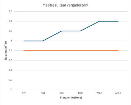 Meetresultaten Akoestische meting